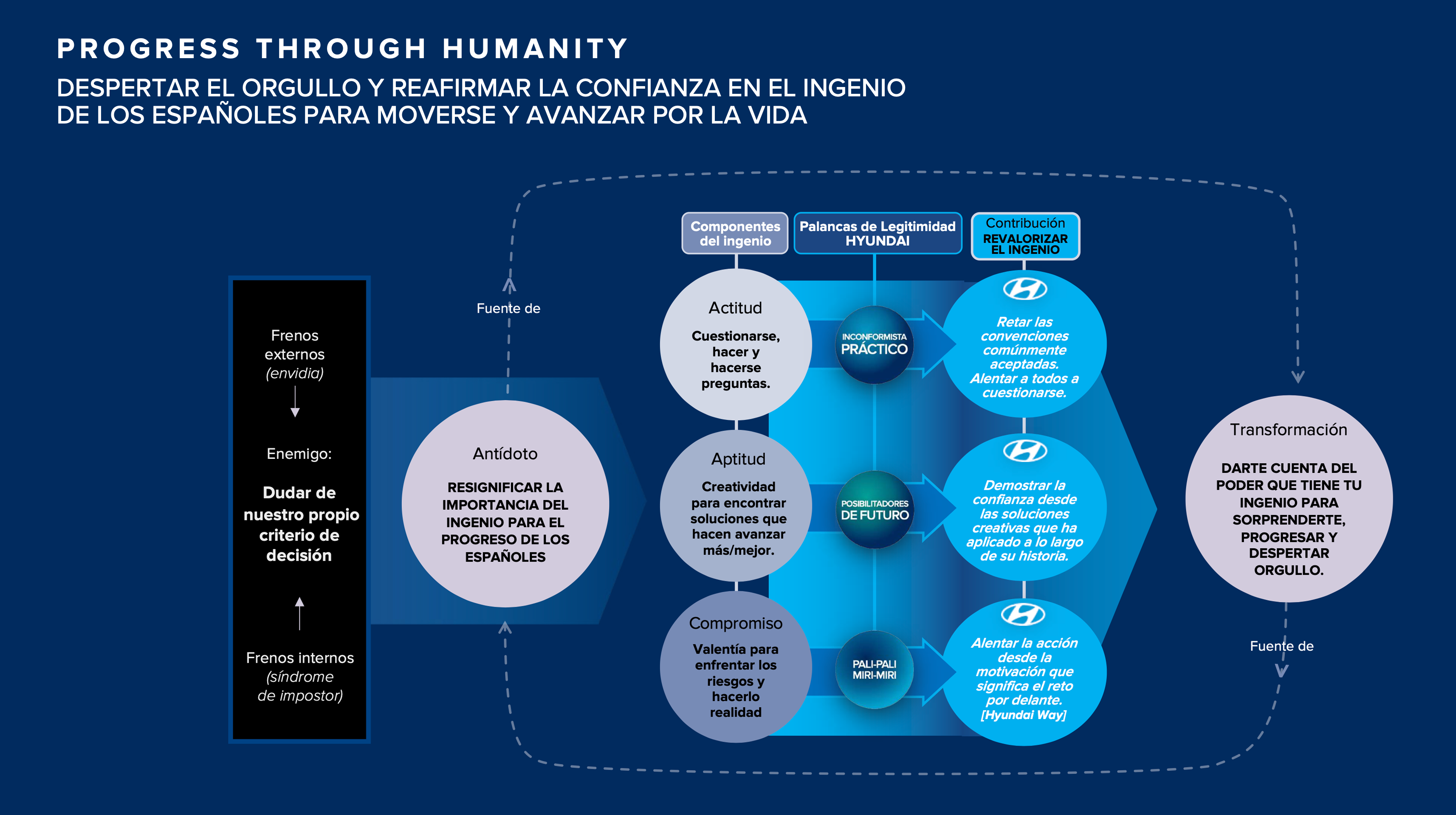 Progress Through Humanity framework, Hyundai 2024